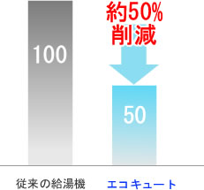 約50%安くなります